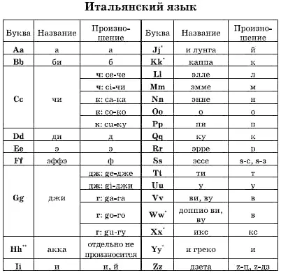 Примечаниедля изображения некоторых звуков итальянского языка используются - фото 1