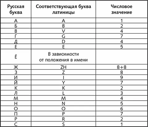 Значения чисел имени Конечно нужно знать и значения числа имени Может так - фото 1