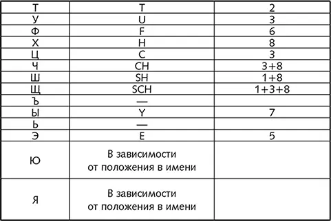 Значения чисел имени Конечно нужно знать и значения числа имени Может так - фото 2