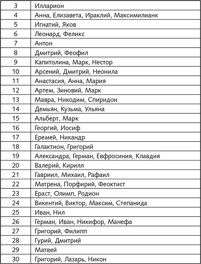 Именинники декабря Приложение 2 Значения мужских и женских имен - фото 26