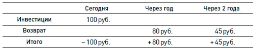 Предположим что с учетом риска проекта инвесторы готовы вложить в него деньги - фото 2