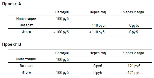 Очевидно что в проекте А инвестор вкладывает сейчас 100 руб а через год - фото 4