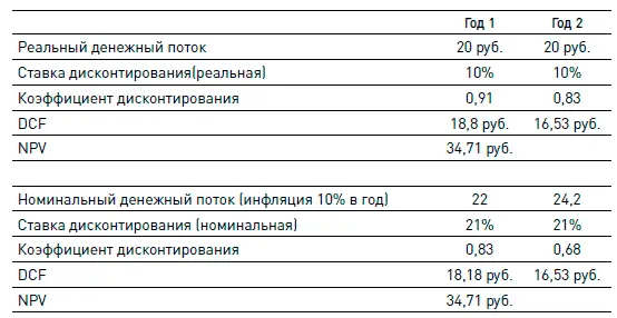 Однако если мы говорим о бюджетировании то использование реальных денежных - фото 13