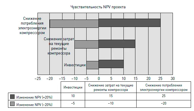 В примере на рисунке очевидно что наиболее важным показателем инвестиционного - фото 21