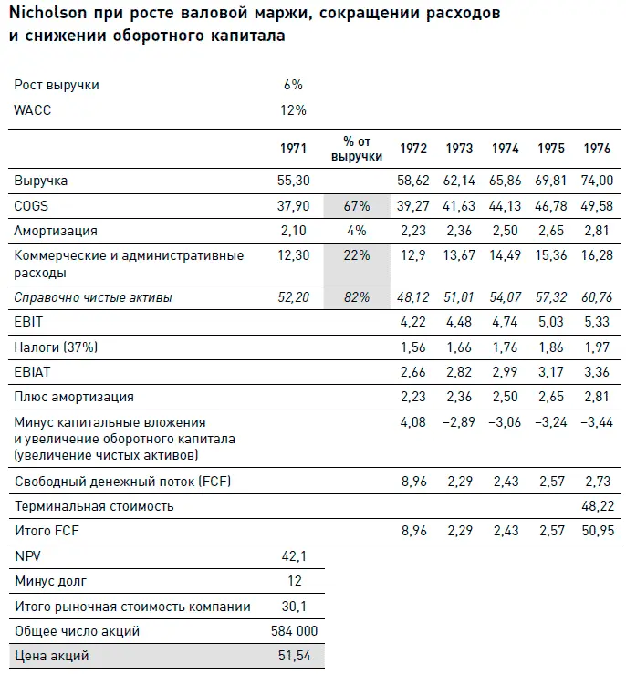 Как вы видите в этом случае стоимость акций Nicholson возрастет до 52 за - фото 282