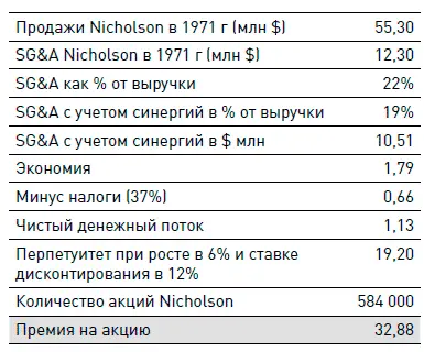 Как вы видите дополнительные синергии позволяют Cooper заплатить за Nicholson - фото 283