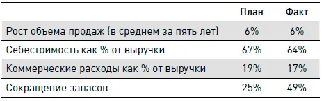 Все это естественно отразилось и в цене акций Cooper Industries Кто - фото 285