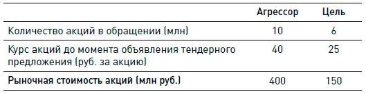 Предположим что синергии от слияния составляют 20 млн руб Рассмотрим - фото 287