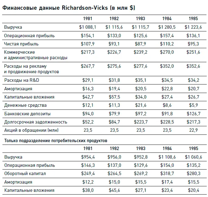 Компанией управляла семья потомков основателя Хотя RichardsonVicks и была - фото 290