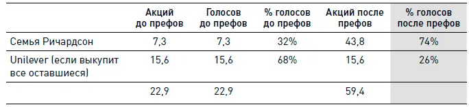 Четвертый раунд сражения судебный иск Положение стало критическим Unilever - фото 296