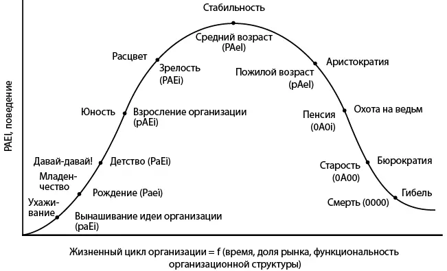 Рис 1Жизненный цикл организации в кодировке PAEI Некоторые идеи так никогда и - фото 4