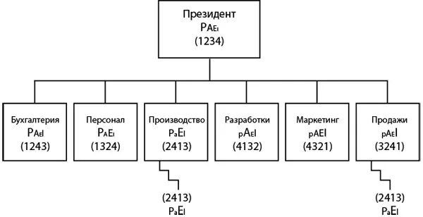 Рис 11Новая организационная схема С помощью рис 10 и 11 можно описать - фото 24