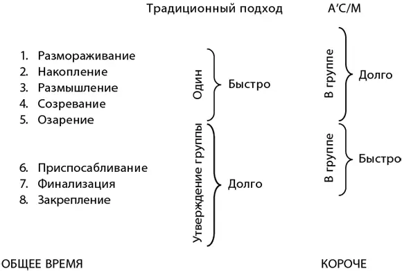 Модель Адизеса предлагает короткий путь и для проблем типа EI которые требуют - фото 36