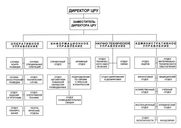 Рис 1Структура ЦРУ указаны только основные отделы Оперативное управление - фото 1