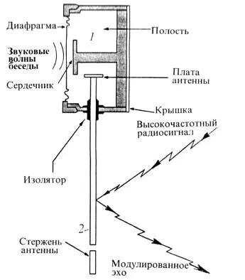 Рис 69Пассивный передатчик В течение нескольких лет при помощи спецтехники - фото 70