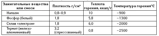 Примечание 1 ккал 4184 кДж Скорость горения зажигательных веществ зависит - фото 266