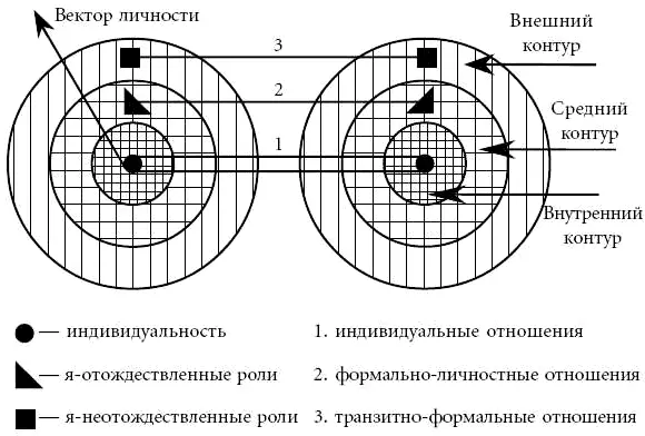 Рис 5 Системы отношений личности У читателей знакомых с предыдущей нашей - фото 5