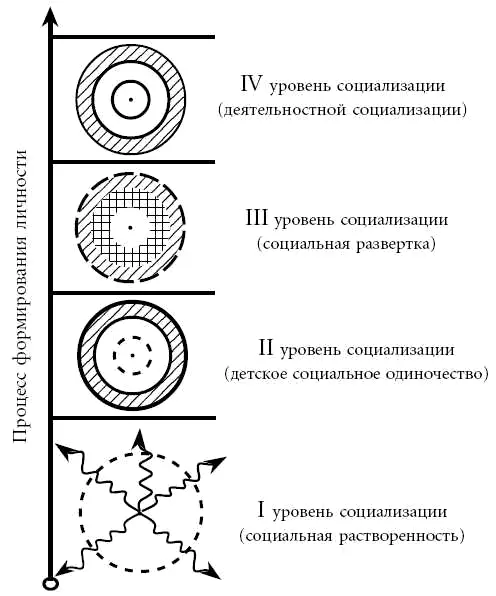 Рис 7 Процесс формирования личности уровни социализации На этой стадии - фото 7