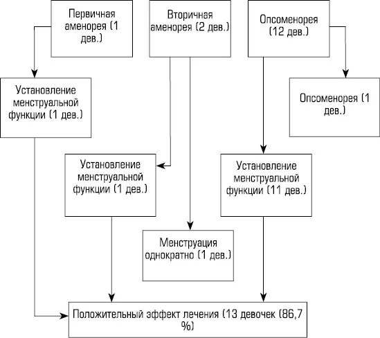 Схема 2Эффективность комплексной терапии В связи с тем что остеокальцин - фото 13