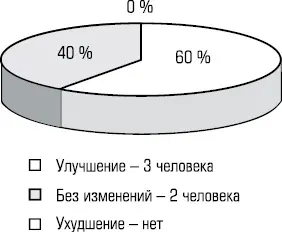 Диаграмма Результаты из 5 случаев Эхинококкоз выявлен 5 лет назад произведены - фото 24