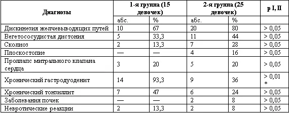 Распределение детей по стадиям полового развития представлено в таблице 4 в - фото 5