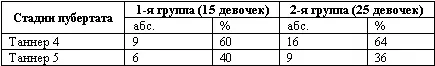 Примечательно что средний возраст наступления менархе был также одинаковым и - фото 6
