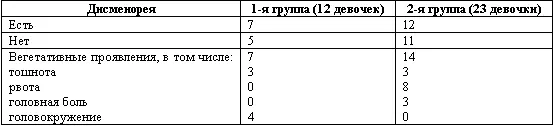Содержание эстрадиола в сыворотке крови отличалось значительным разбросом - фото 8