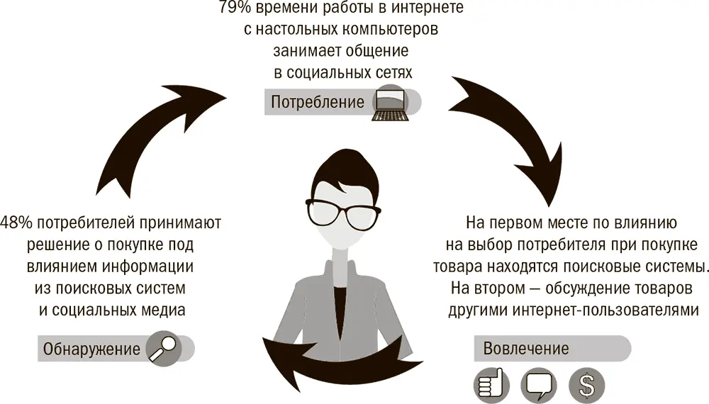 Рис 11Обнаружение контента его использование и вовлечение потребителей - фото 1