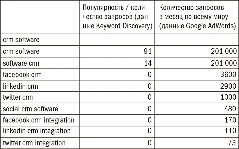 Рис 77Список ключевых фраз в категории социальные медиа и CRMсистема Хотя - фото 19