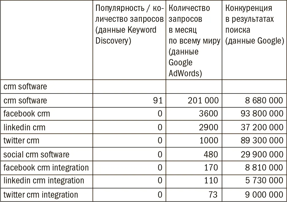 Рис 78Конкуренция по ключевым фразам Следует отметить что выбирать ключевые - фото 20