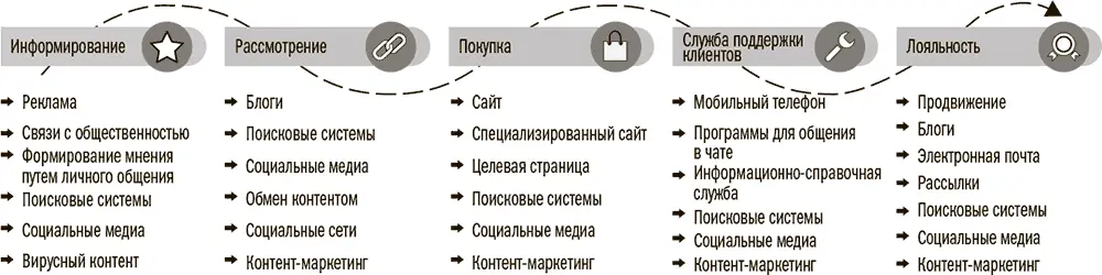 Рис 81Этапы взаимодействия потребителя и контента 3 Покупка Постоянная - фото 25