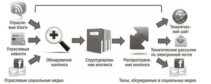 Рис 92Стратегия создания контента в компании Curata Источник сайт - фото 30