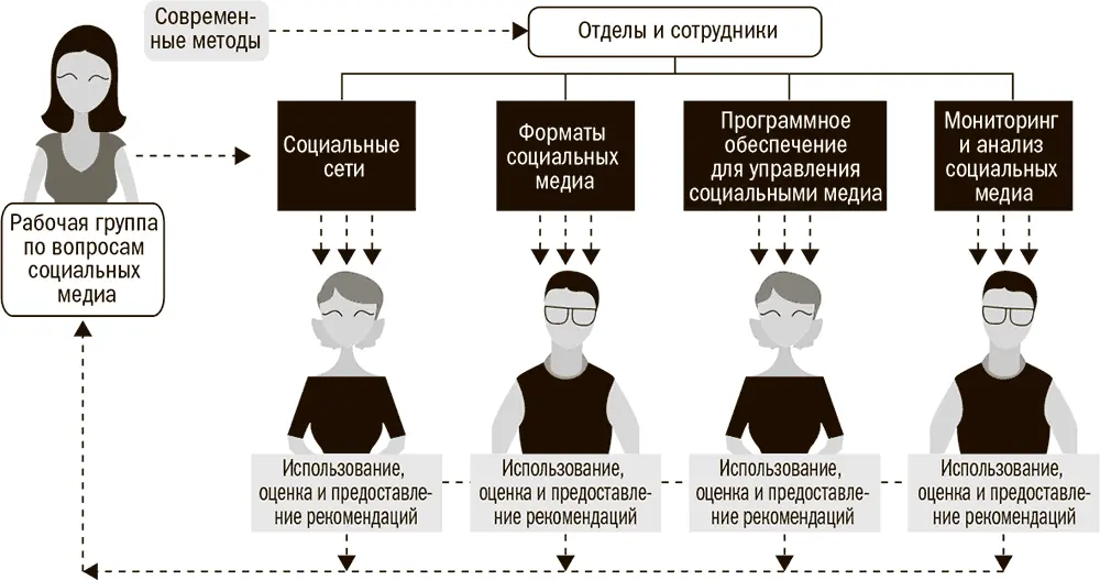 Рис 151Сотрудничество внутри компании в сфере социальных медиа для - фото 42