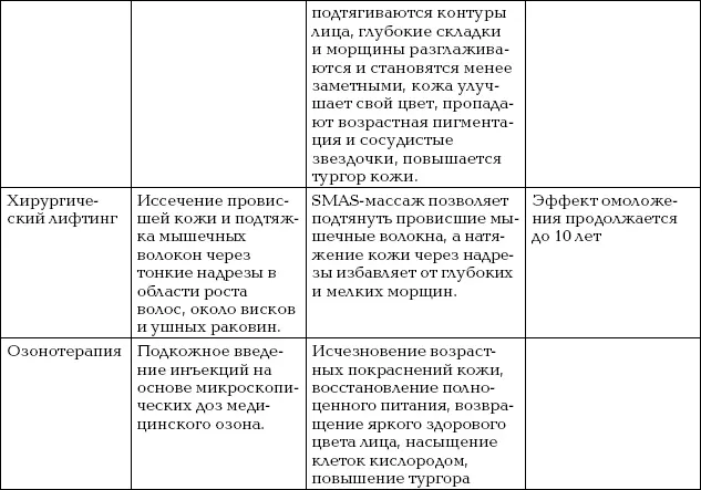 Омоложение Краткая энциклопедия - фото 155