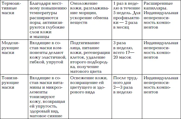 Глава 3 Специальные косметические процедуры - фото 66