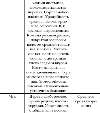 Алыча нуждается в огромном количестве минеральных веществ Выше всего - фото 59