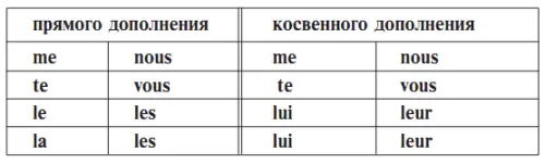 Местоимения прямые дополнения замещают существительные без предлога - фото 5