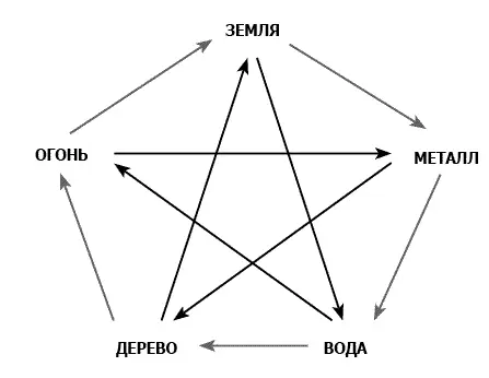 Цикл разрушения пяти основных элементов на схеме изображен линиями звезды - фото 3
