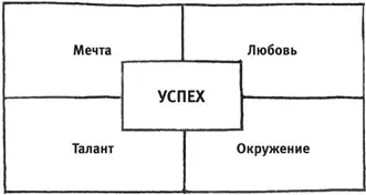 Четыре компонента счастливой жизни Самое сложное уравнение можно решить при - фото 2