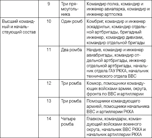 Приказом РВС СССР 1097 от 6 ноября 1925 г для военнослужащих ВВС утвердили - фото 68