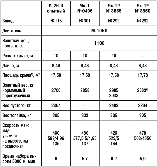 Примечания 1 Скорость 501 кмч высота 4960 м На скорости 457 кмч и - фото 297