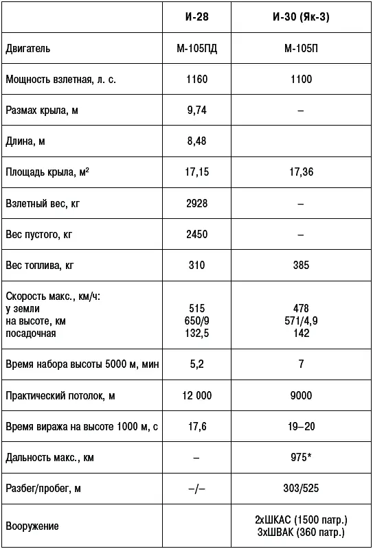 Примечание Скорость 369 кмч по прибору высота 4500 м На скорости 407 - фото 301