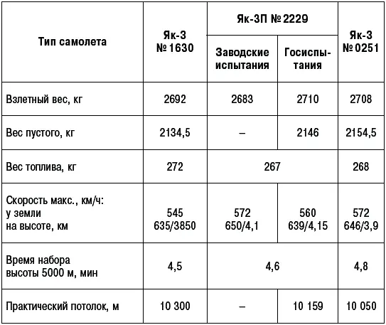 Примечания 1 Скорость 500 кмч высота 5000 м Продолжительность полета 1 - фото 304