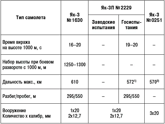 Примечания 1 Скорость 500 кмч высота 5000 м Продолжительность полета 1 - фото 305