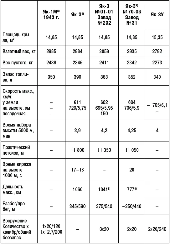 Примечания 1 Опытный 1 с крылом смешанной конструкции без вооружения 2 - фото 307