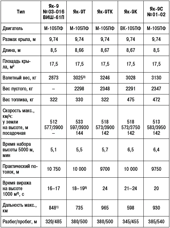 Примечания 1 Продолжительность полета 2 часа 43 минуты Скоростная - фото 309