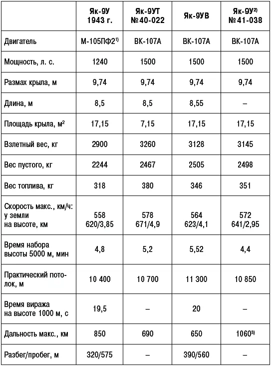 Примечания 1 Наддув двигателя 1100 мм рт ст 2 Эталон 1945 г 3 На - фото 311