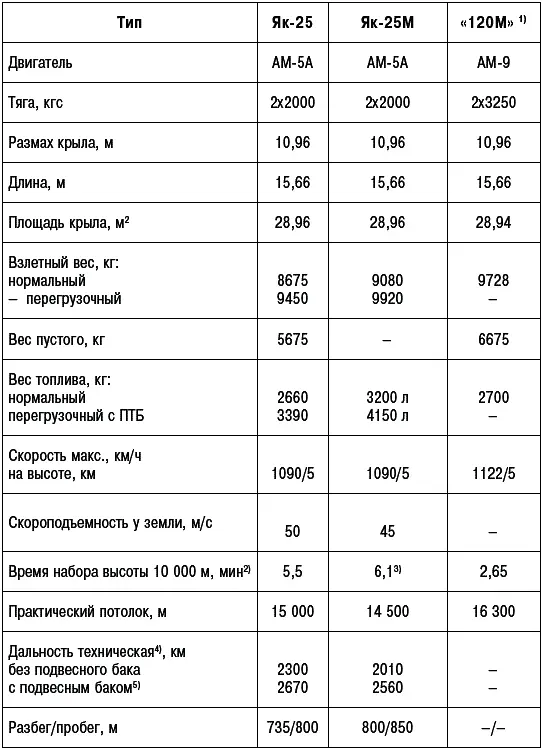 Примечания 1 По результатам государственных испытаний 2 С нормальным - фото 314