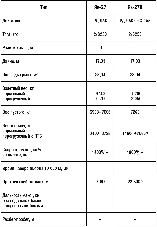 Примечания 1 Без ракет 2 Достигнутые значения 3 ТРД 4 ЖРД 5 С - фото 315