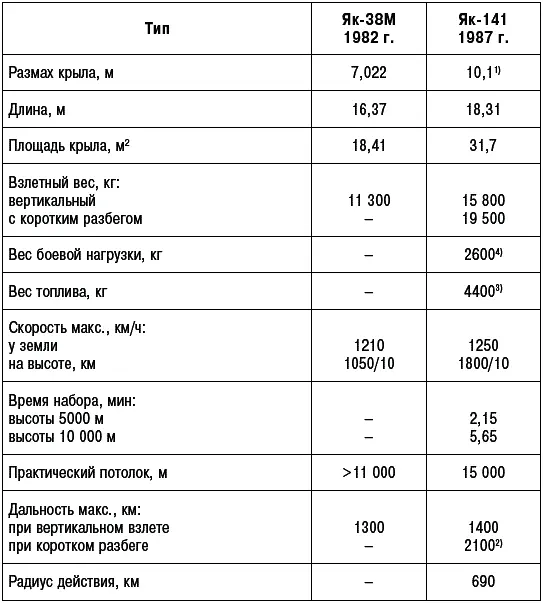 Примечания 1 В сложенном положении 59 м 2 С подвесным топливным баком - фото 318